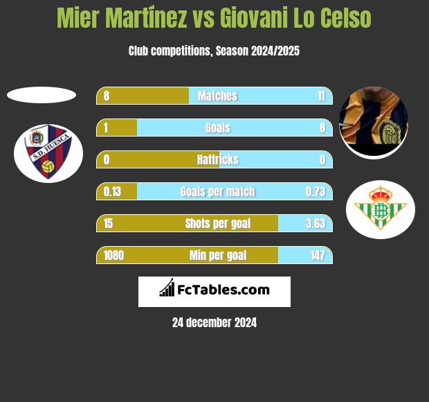 Mier Martínez vs Giovani Lo Celso h2h player stats