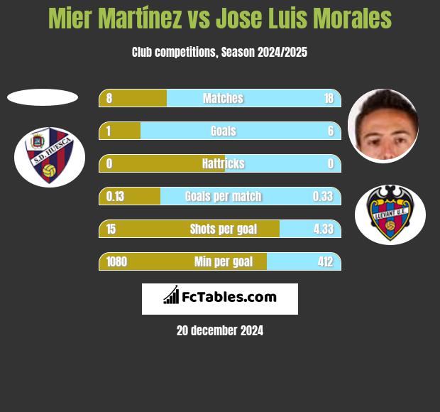 Mier Martínez vs Jose Luis Morales h2h player stats