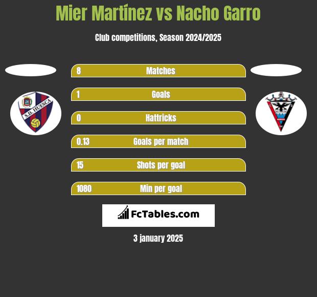 Mier Martínez vs Nacho Garro h2h player stats