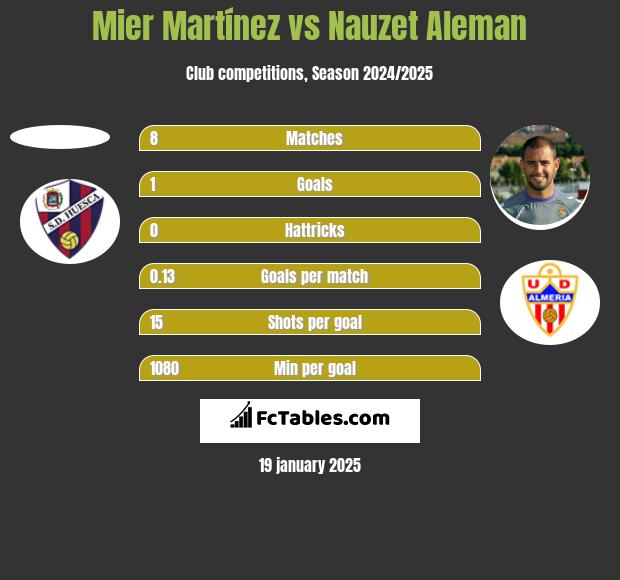 Mier Martínez vs Nauzet Aleman h2h player stats