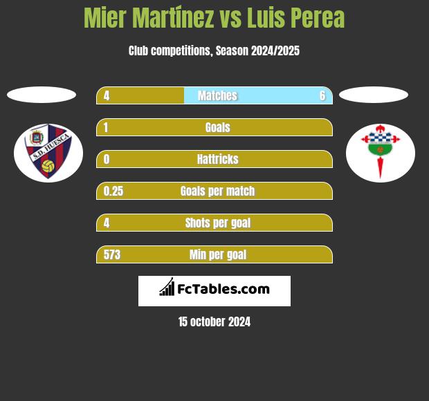 Mier Martínez vs Luis Perea h2h player stats