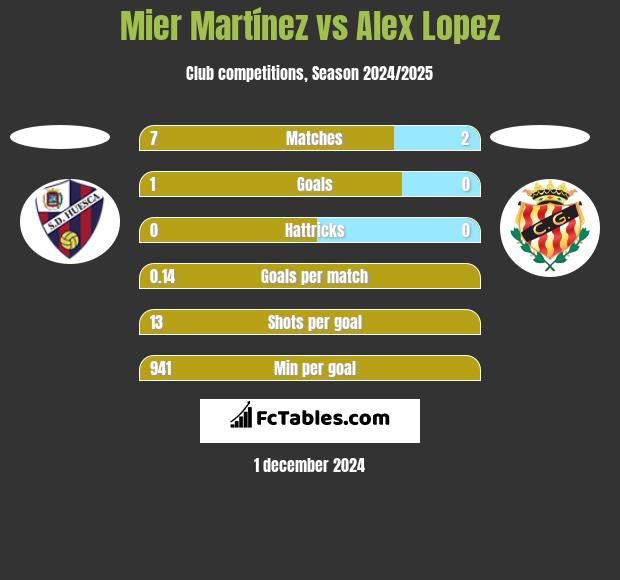 Mier Martínez vs Alex Lopez h2h player stats