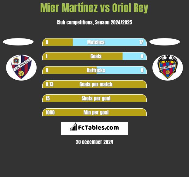 Mier Martínez vs Oriol Rey h2h player stats