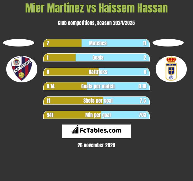 Mier Martínez vs Haissem Hassan h2h player stats