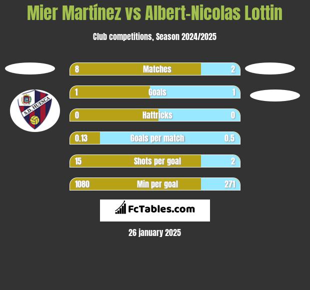 Mier Martínez vs Albert-Nicolas Lottin h2h player stats