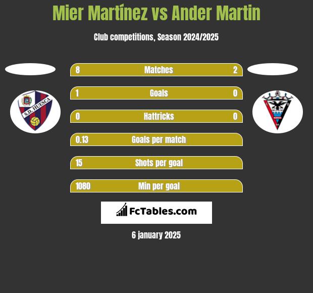 Mier Martínez vs Ander Martin h2h player stats