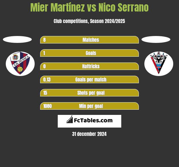 Mier Martínez vs Nico Serrano h2h player stats