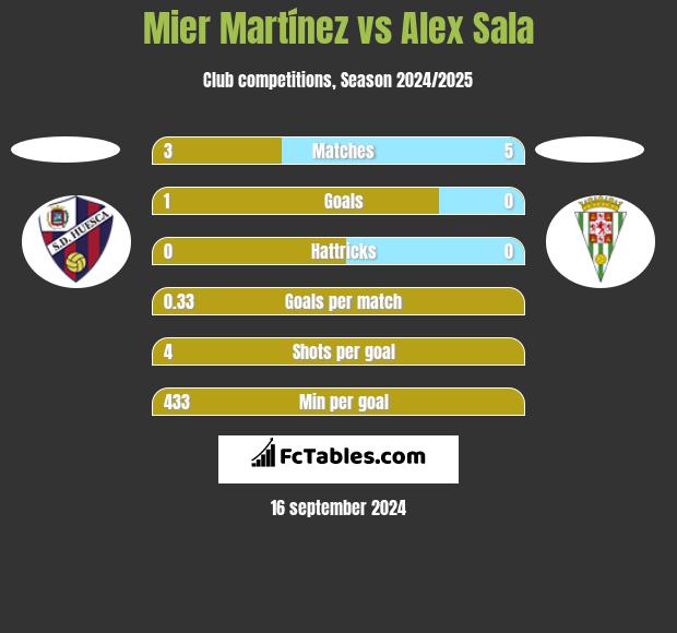 Mier Martínez vs Alex Sala h2h player stats