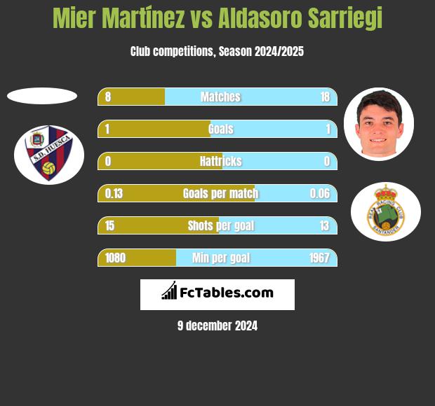 Mier Martínez vs Aldasoro Sarriegi h2h player stats