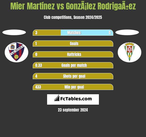 Mier Martínez vs GonzÃ¡lez RodrigaÃ±ez h2h player stats