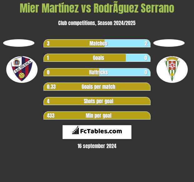 Mier Martínez vs RodrÃ­guez Serrano h2h player stats