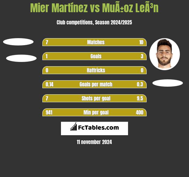 Mier Martínez vs MuÃ±oz LeÃ³n h2h player stats