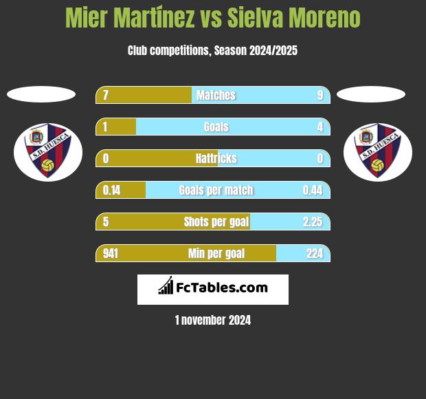 Mier Martínez vs Sielva Moreno h2h player stats