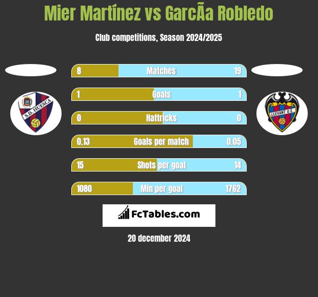 Mier Martínez vs GarcÃ­a Robledo h2h player stats