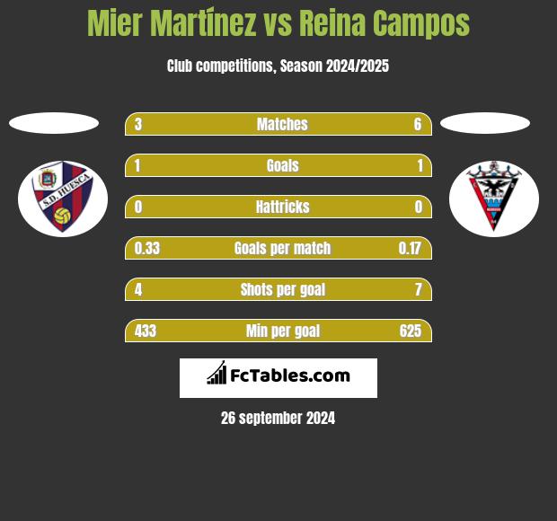 Mier Martínez vs Reina Campos h2h player stats