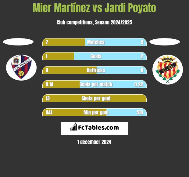 Mier Martínez vs Jardi Poyato h2h player stats