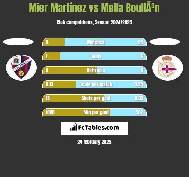 Mier Martínez vs Mella BoullÃ³n h2h player stats