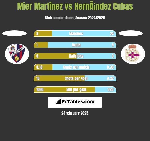 Mier Martínez vs HernÃ¡ndez Cubas h2h player stats