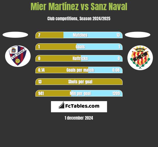 Mier Martínez vs Sanz Naval h2h player stats