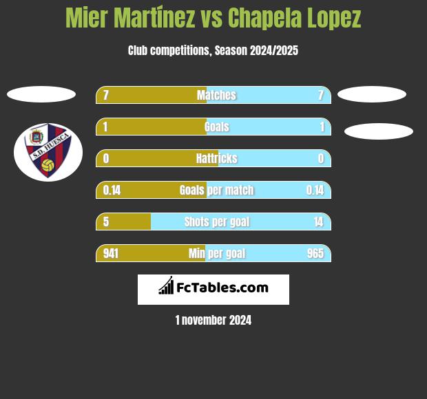 Mier Martínez vs Chapela Lopez h2h player stats