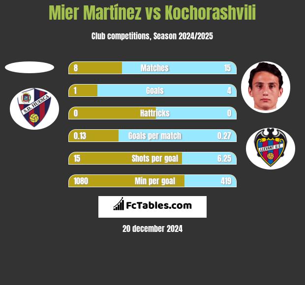 Mier Martínez vs Kochorashvili h2h player stats