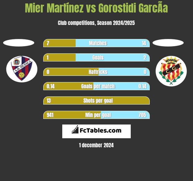 Mier Martínez vs Gorostidi GarcÃ­a h2h player stats