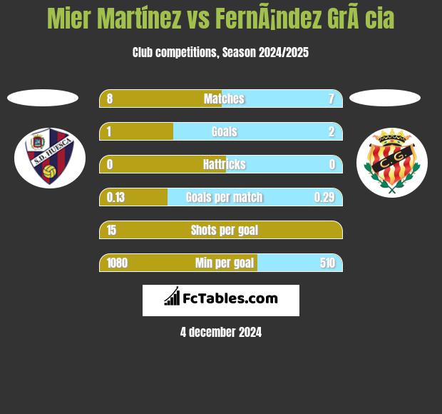 Mier Martínez vs FernÃ¡ndez GrÃ cia h2h player stats