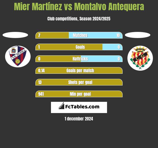 Mier Martínez vs Montalvo Antequera h2h player stats