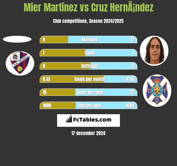 Mier Martínez vs Cruz HernÃ¡ndez h2h player stats