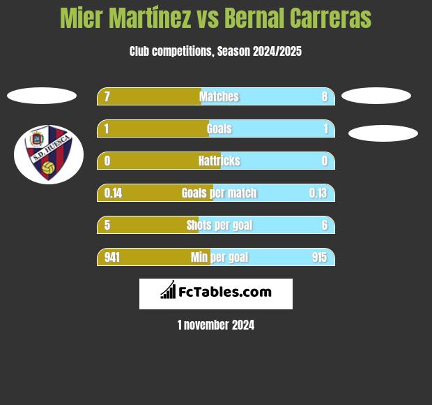 Mier Martínez vs Bernal Carreras h2h player stats