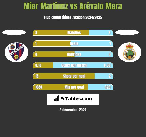 Mier Martínez vs Arévalo Mera h2h player stats