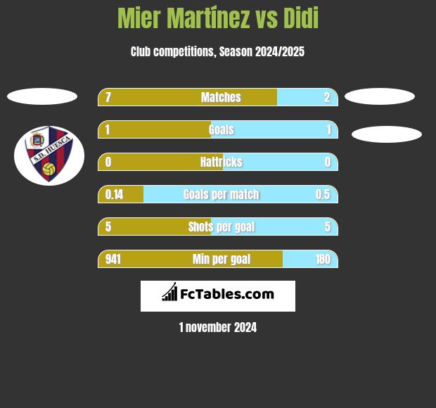 Mier Martínez vs Didi h2h player stats