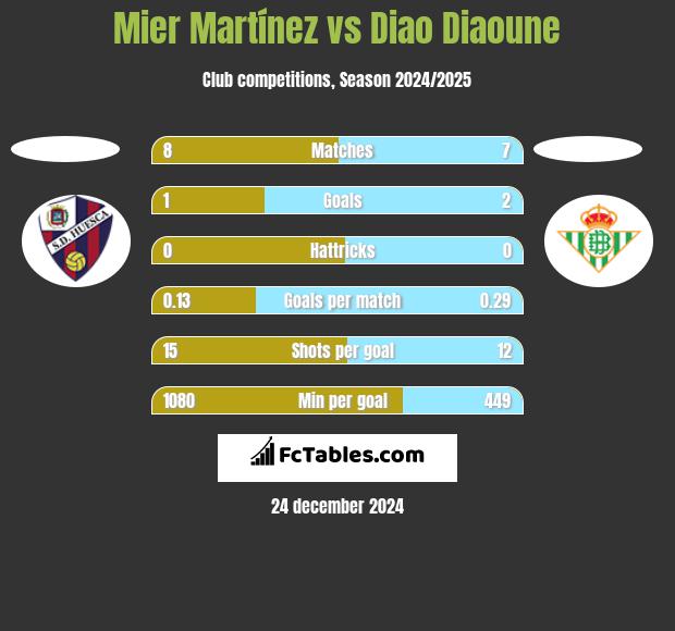 Mier Martínez vs Diao Diaoune h2h player stats