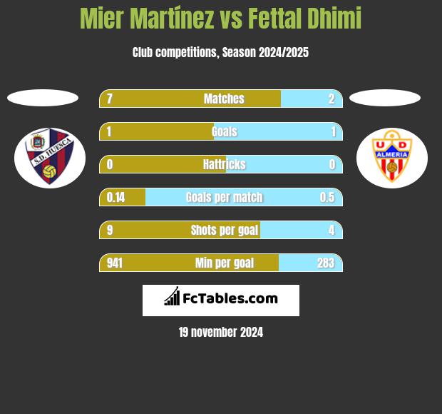 Mier Martínez vs Fettal Dhimi h2h player stats