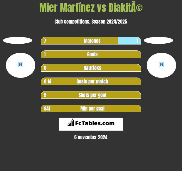 Mier Martínez vs DiakitÃ© h2h player stats