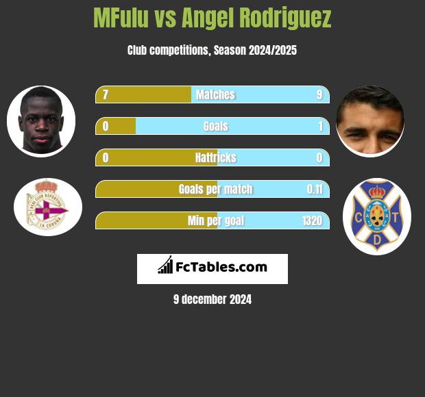 MFulu vs Angel Rodriguez h2h player stats