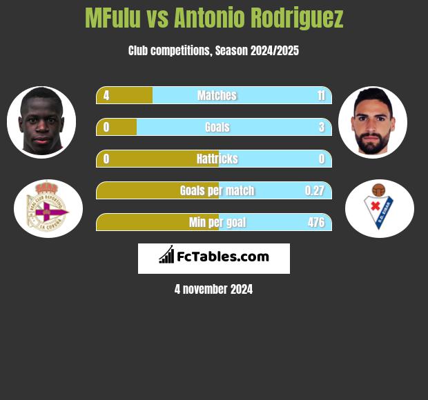 MFulu vs Antonio Rodriguez h2h player stats