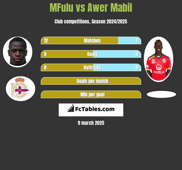 MFulu vs Awer Mabil h2h player stats