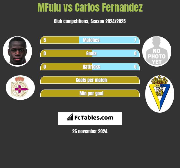 MFulu vs Carlos Fernandez h2h player stats