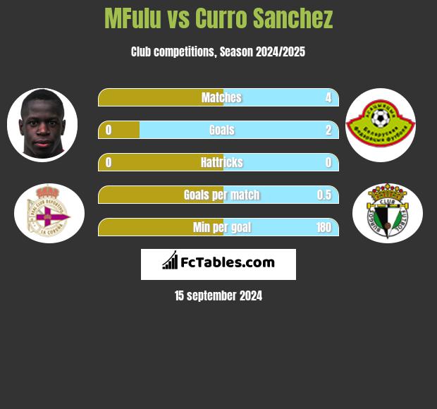 MFulu vs Curro Sanchez h2h player stats