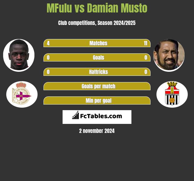 MFulu vs Damian Musto h2h player stats