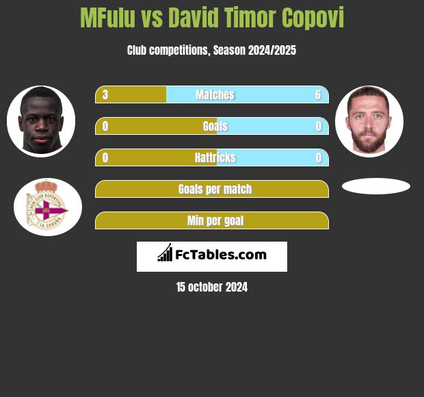 MFulu vs David Timor Copovi h2h player stats