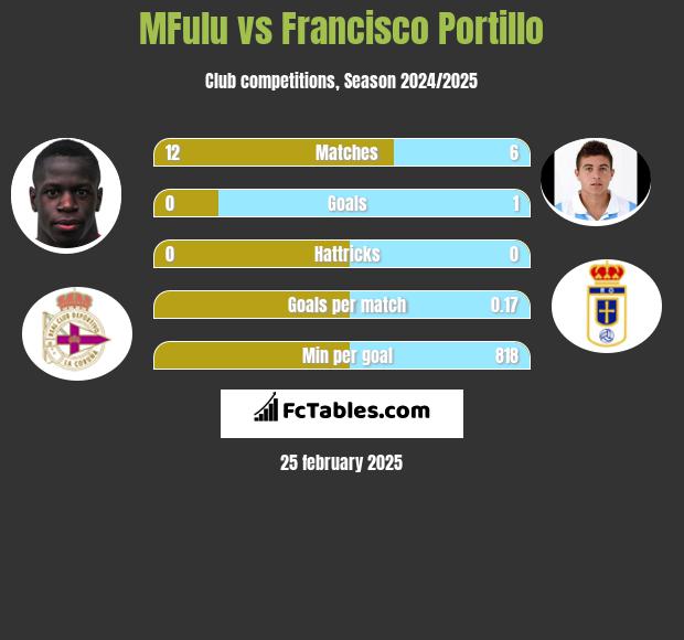 MFulu vs Francisco Portillo h2h player stats