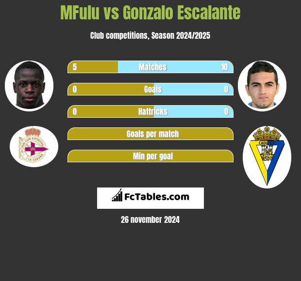 MFulu vs Gonzalo Escalante h2h player stats