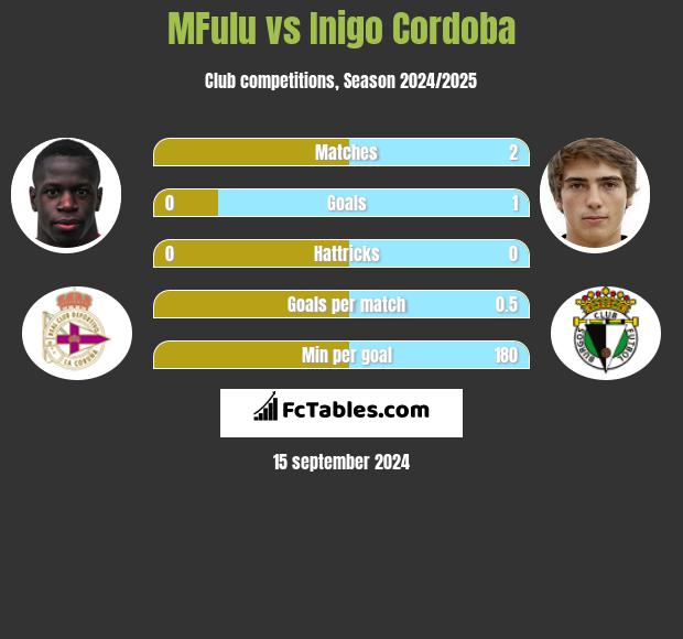 MFulu vs Inigo Cordoba h2h player stats