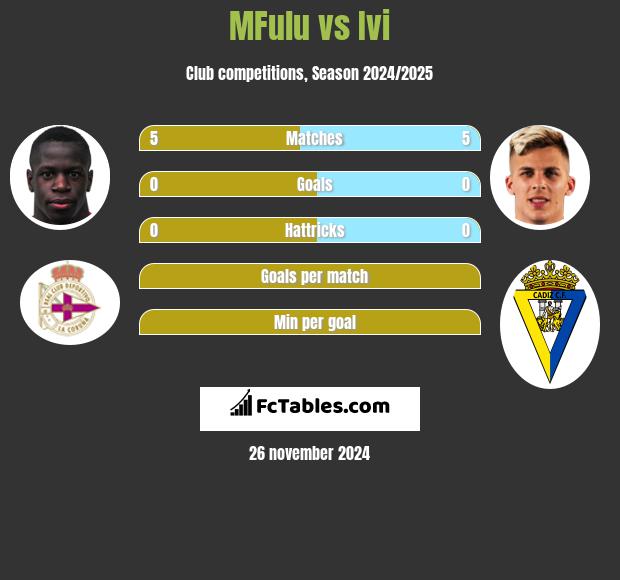 MFulu vs Ivi h2h player stats