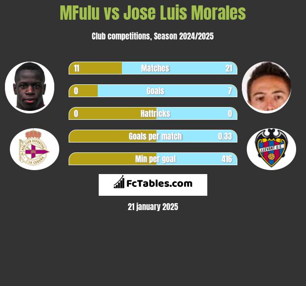 MFulu vs Jose Luis Morales h2h player stats