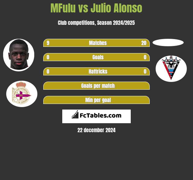 MFulu vs Julio Alonso h2h player stats