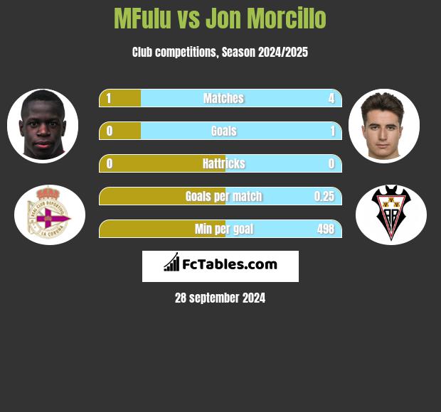 MFulu vs Jon Morcillo h2h player stats