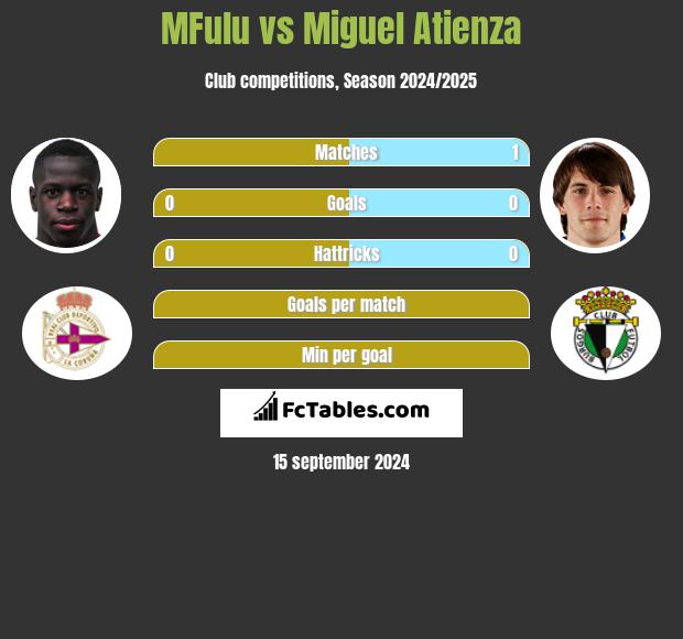 MFulu vs Miguel Atienza h2h player stats